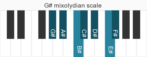 Piano scale for mixolydian